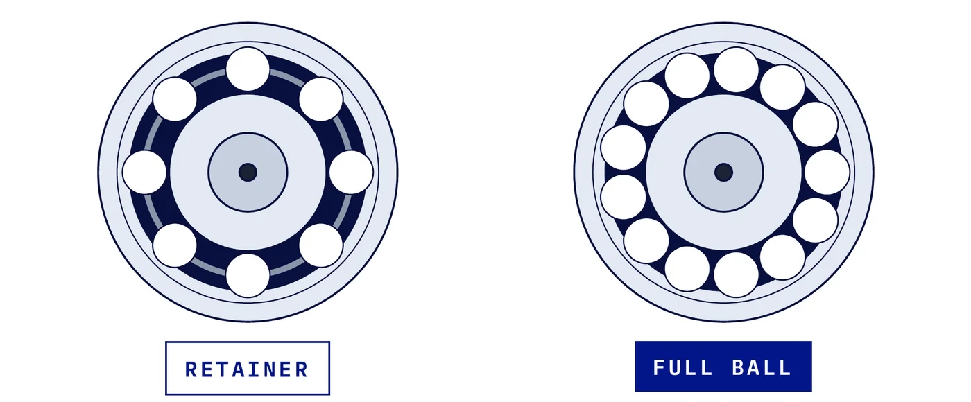 Retainer trolley wheel with a steel cage between the balls, next to a full ball trolley wheel with more balls and no cage