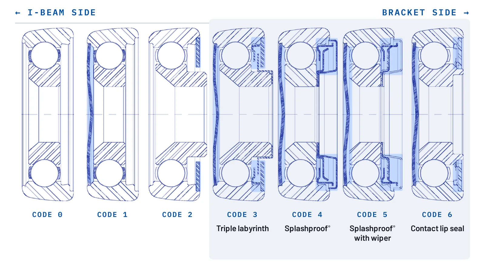 Frost catalog cross sections of trolley wheel codes 0 to 6, from open to sealed, with the I-beam side at left and the bracket side at right